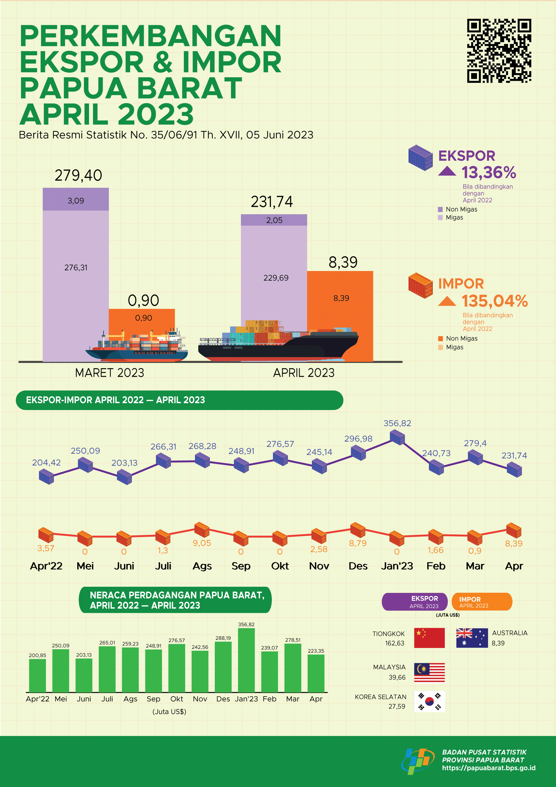 Perkembangan Ekspor  dan Impor Papua Barat,  April 2023