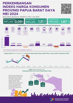 Pada Mei 2024 Inflasi Year On Year (Y-On-Y) Provinsi Papua Barat Daya Sebesar 1,87 Persen. Inflasi Tertinggi Terjadi Di Kabupaten Sorong Sebesar 4,12 Persen.