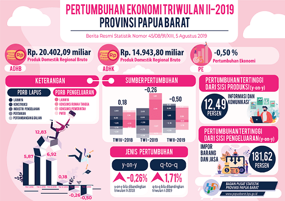 Ekonomi Papua Barat triwulan II-2019 terhadap triwulan II-2018 mengalami kontraksi 0,50 persen