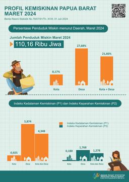 Persentase Penduduk Miskin Papua Barat Maret 2024 Sebesar 21,66 Persen