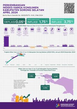 April 2024 Inflasi Year On Year (Y-On-Y) Kabupaten Sorong Selatan Sebesar 3,75 Persen