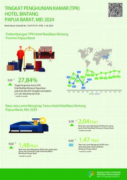 The Room Occupancy Rate (Ror) Of Papua Barat Classified Hotels In May 2024 Was 27.84 Percent