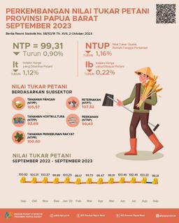 Perkembangan Nilai Tukar Petani  Provinsi Papua Barat September 2023