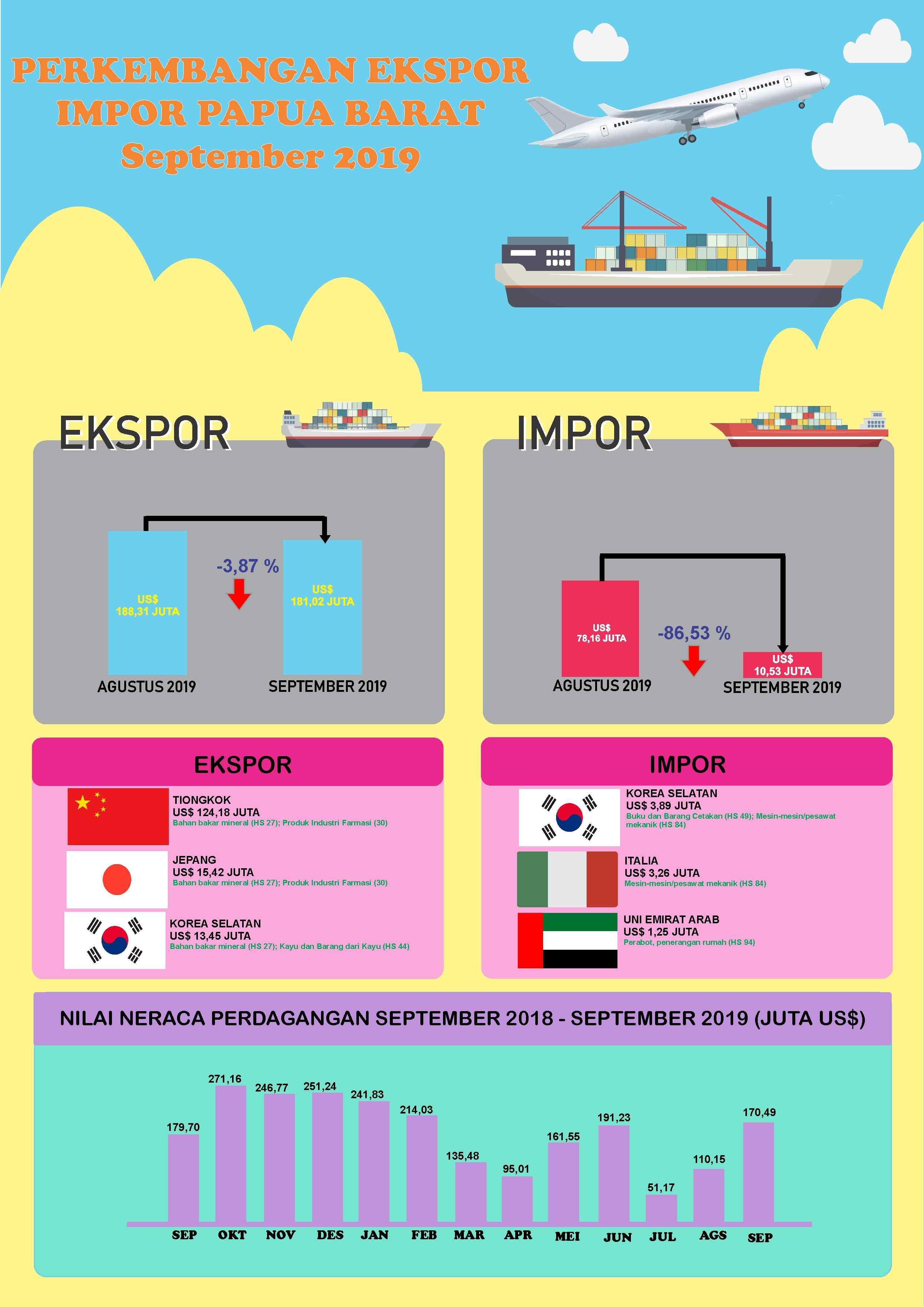Angka Tetap (ATAP) Ekspor Papua Barat September 2019 mencapai US$ 181,02 juta
