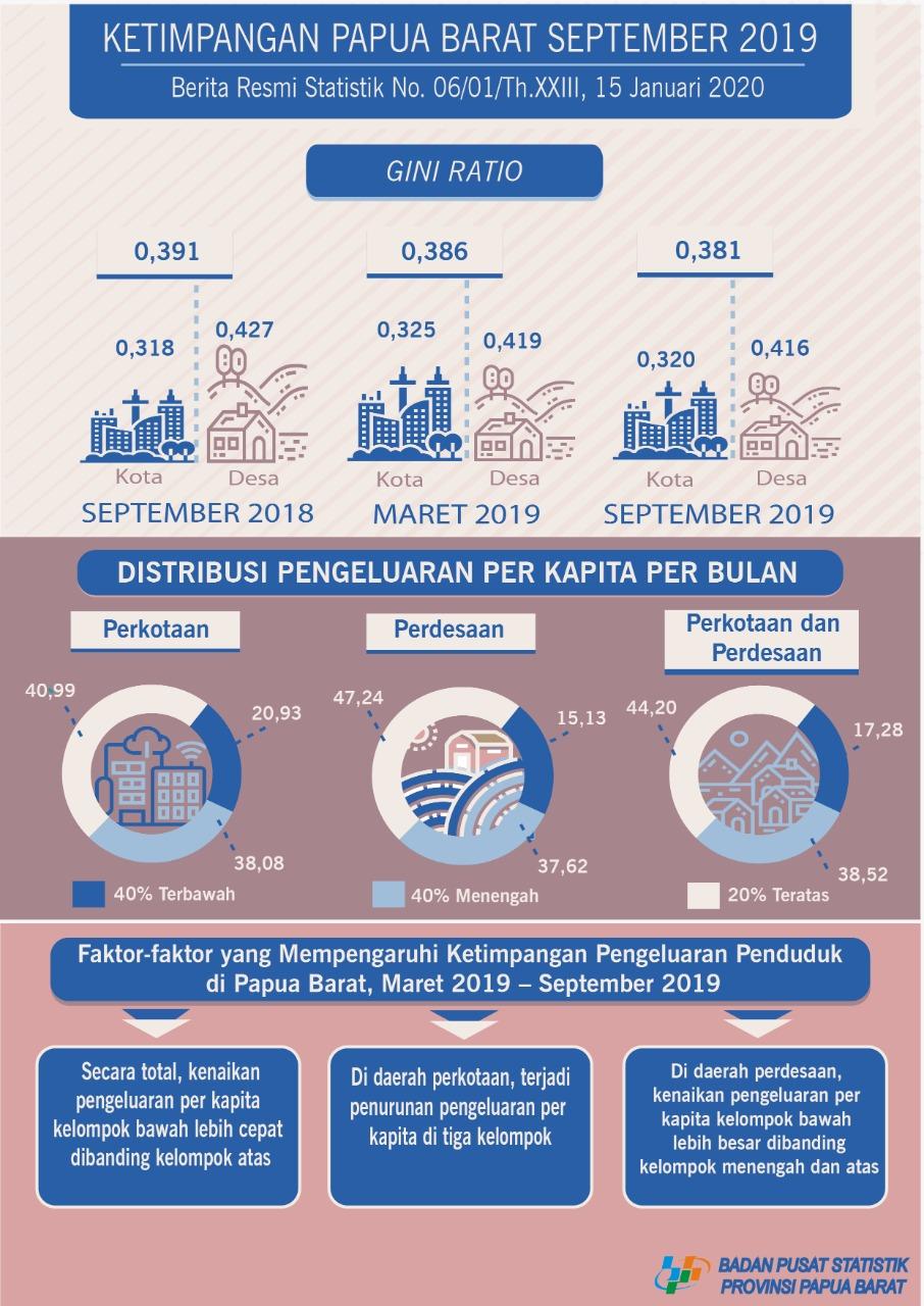 Gini Ratio Papua Barat September 2019 sebesar 0,381