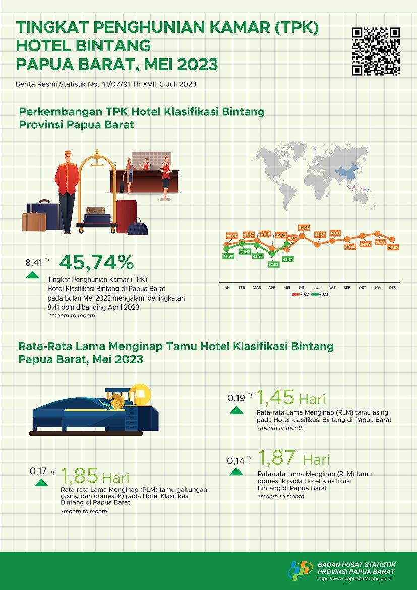 Tingkat Penghunian Kamar (TPK) hotel klasifikasi bintang bulan Mei 2023 adalah 45,74 persen.