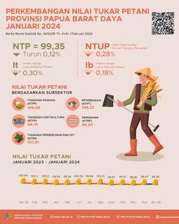 Farmers Terms Of Trade (FTT) January 2024 In Papua Barat Daya Province Was 99.35 Or Decreased By 0.12 Percent Compared To FTT In December 2023