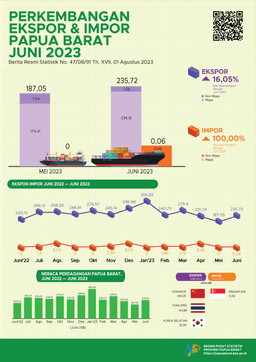 Juni 2023, Ekspor Papua Barat Sebesar US$ 235,72 Juta Dan Impor Papua Barat Sebesar US$ 0,06 Juta