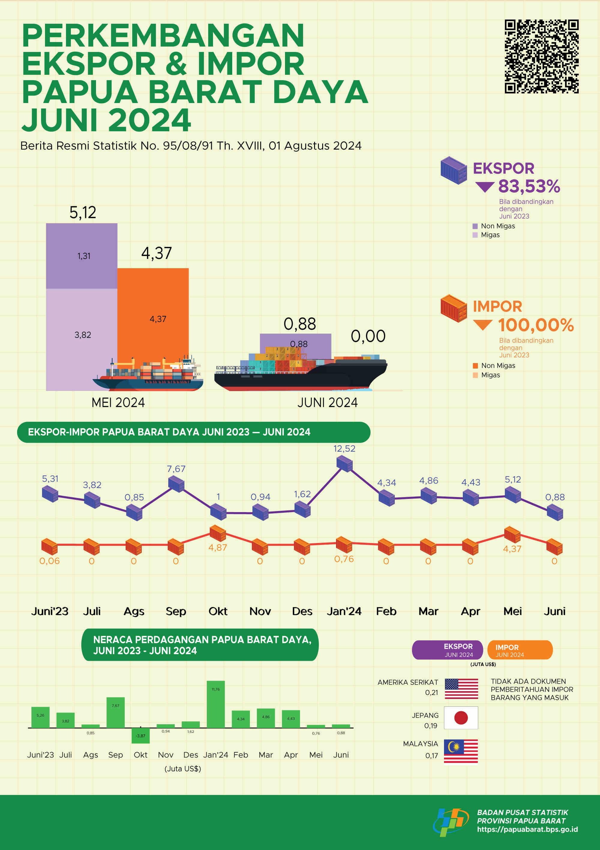 The value of Papua Barat Daya Province’s exports in June 2024 reached US$ 0,88 million, decreased by 82,91 percent compared to exports in May 2024 which is US$ 5,12 million.