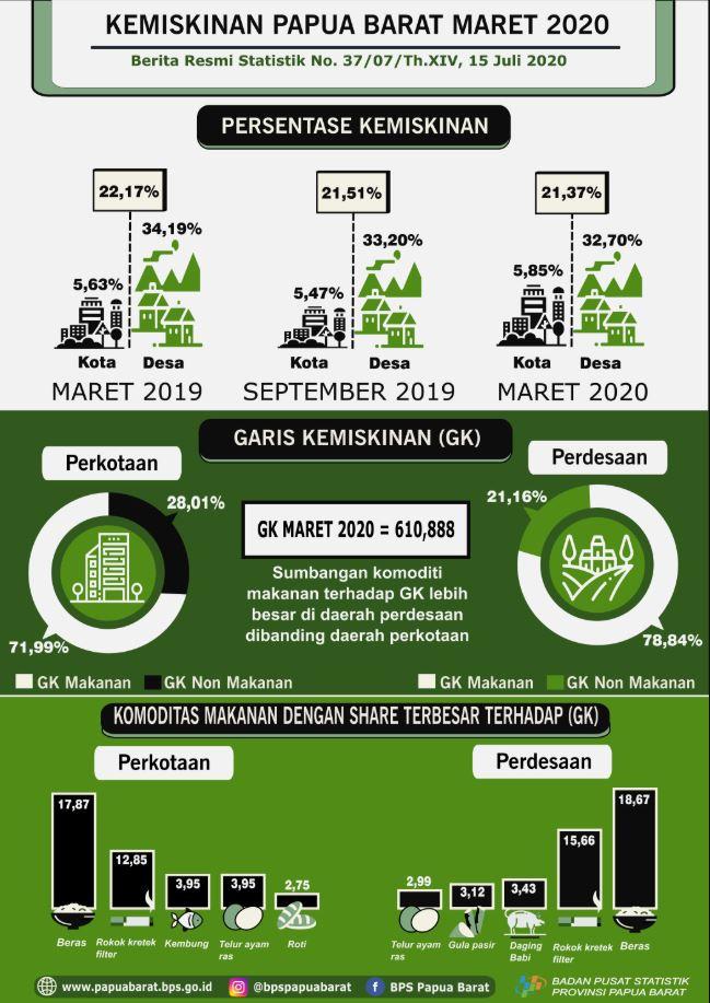 Persentase Penduduk Miskin Maret 2020 sebesar 21,37 persen