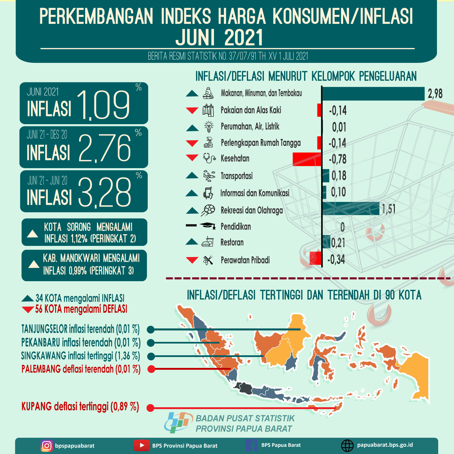 Inflasi Gabungan Kota Inflasi di Provinsi Papua Barat Juni 2021 sebesar 1,09 persen