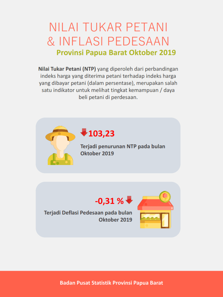 NTP Papua Barat Oktober 2019 sebesar 103,23 persen.