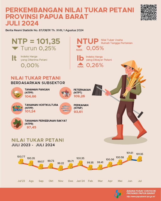 Pada Juli 2024 Nilai Tukar Petani (NTP) di Provinsi Papua Barat sebesar 101,35 atau turun 0,25 persen dibandingkan Juni 2024