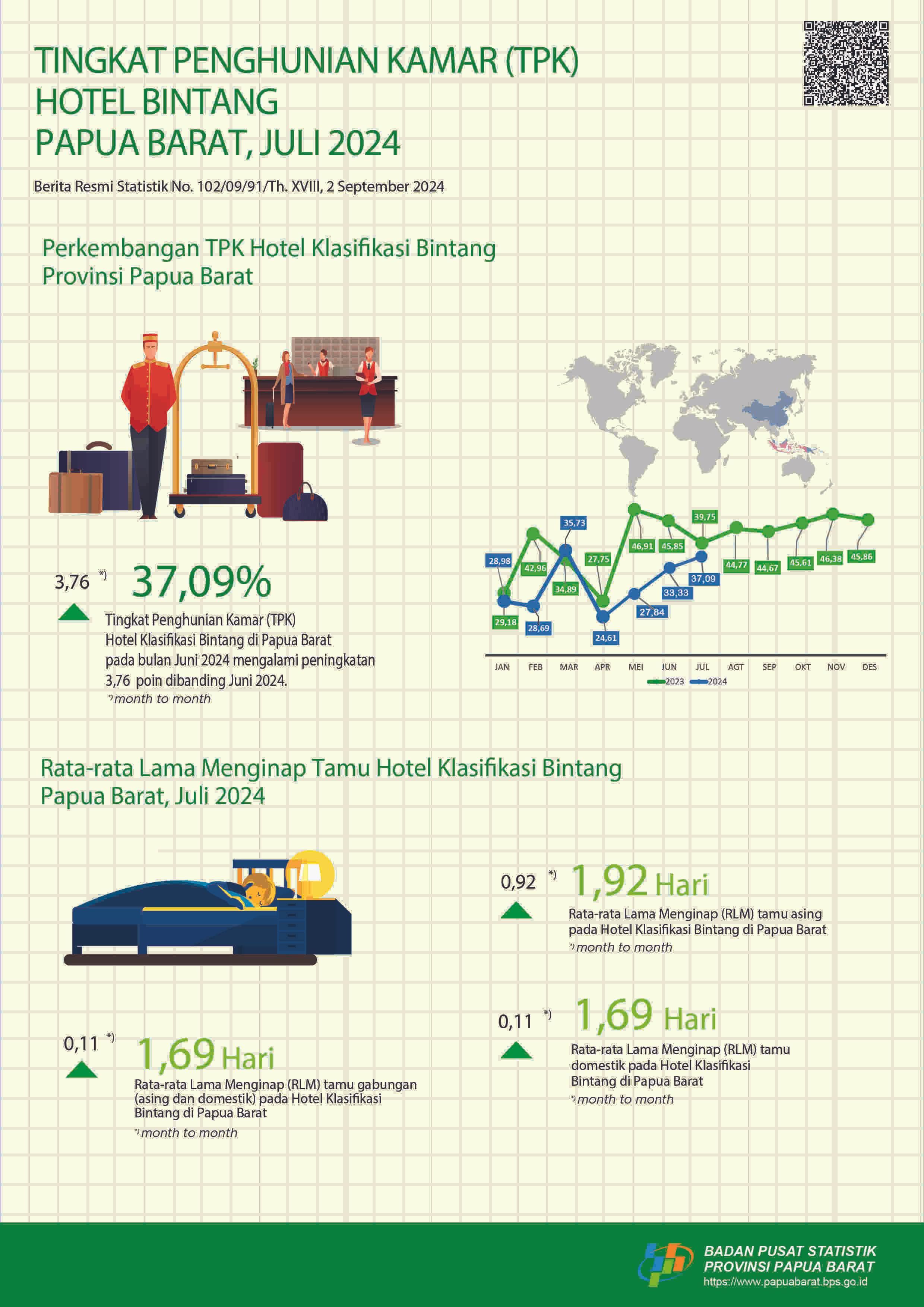 Tingkat Penghunian Kamar (TPK) hotel klasifikasi bintang Papua Barat bulan Juli 2024 adalah 37,09 persen.