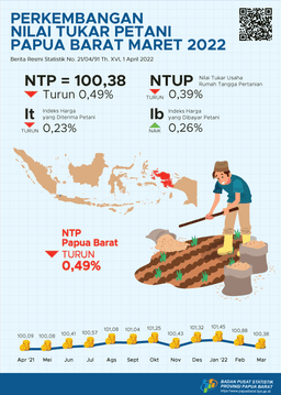 Perkembangan Nilai Tukar Petani  Provinsi Papua Barat Maret 2022