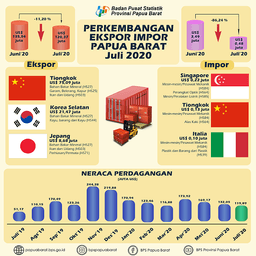 Ekspor Papua Barat Juli 2020 Mencapai US$ 120,37 Juta, Turun 11,20 Persen Dibandingkan Juni 2020.