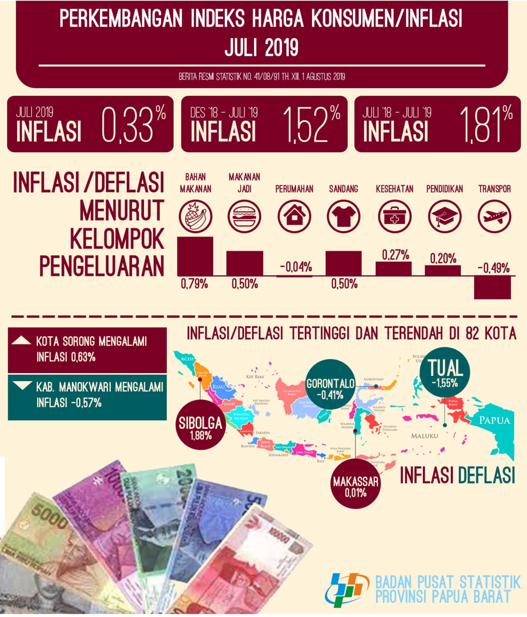 Inflasi di Papua Barat Juli 2019 sebesar 0,33 persen