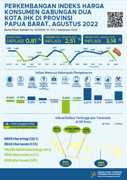 Perkembangan Indeks Harga Konsumen Gabungan Dua Kota IHK Di Provinsi Papua Barat Agustus 2022
