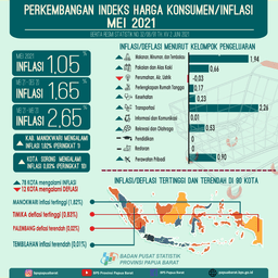 Inflasi Gabungan Kota Inflasi Di Provinsi Papua Barat Mei 2021 Sebesar 1,05 Persen