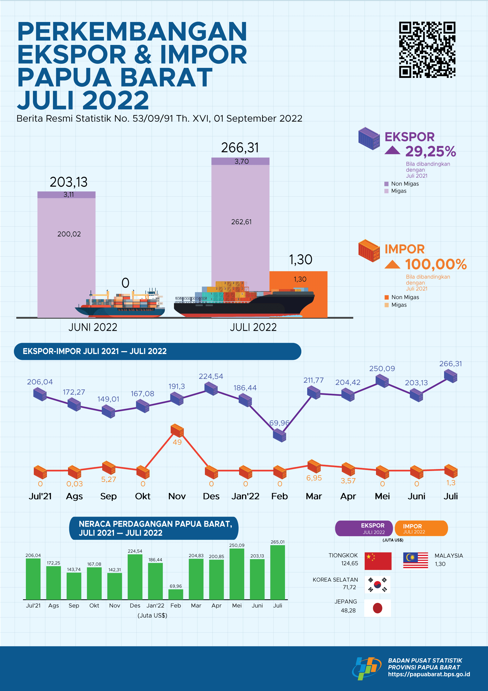 Perkembangan Ekspor dan Impor Papua Barat Juli 2022