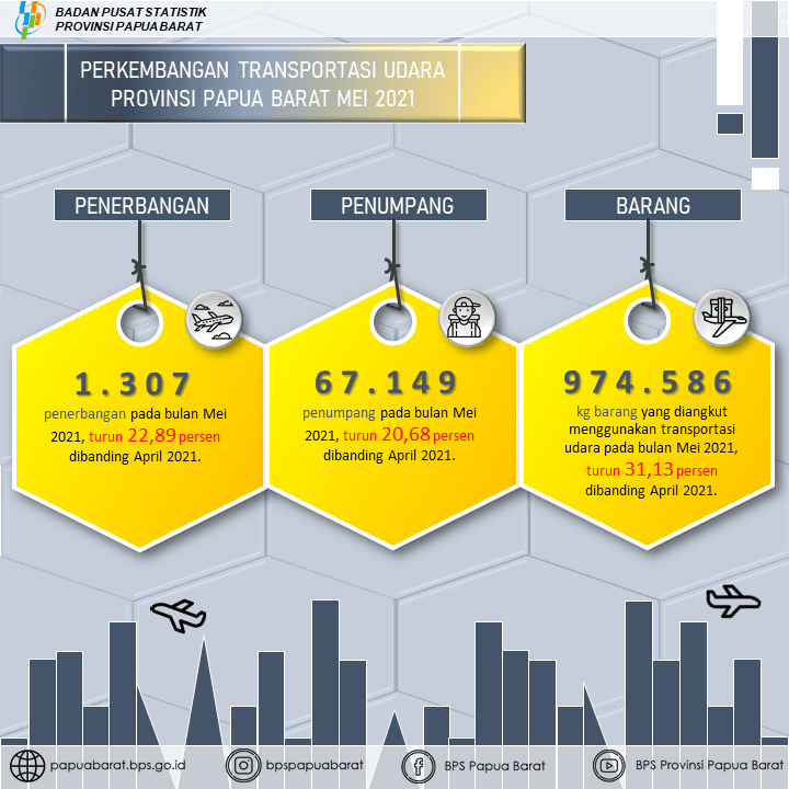 Jumlah penerbangan di Provinsi Papua Barat pada bulan Mei 2021 turun 22,89 persen atau sebanyak 1.307 penerbangan, jika dibandingkan dengan bulan April 2021.