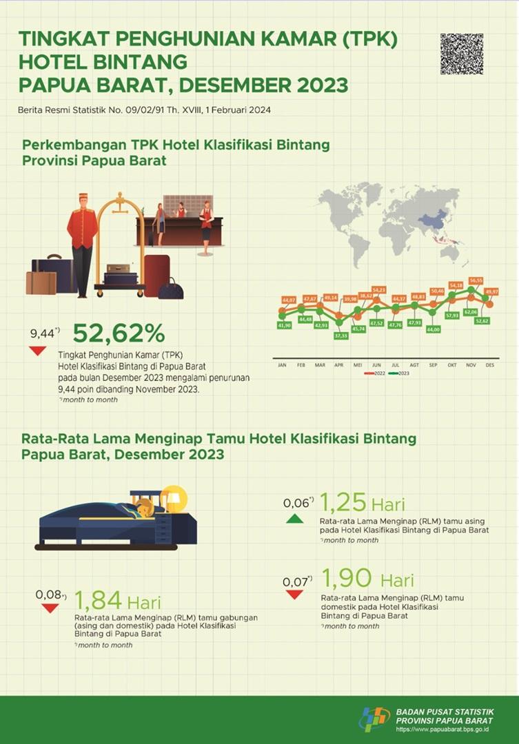 Tingkat Penghunian Kamar (TPK) hotel klasifikasi bintang bulan Desember 2023 adalah 52,62 persen.