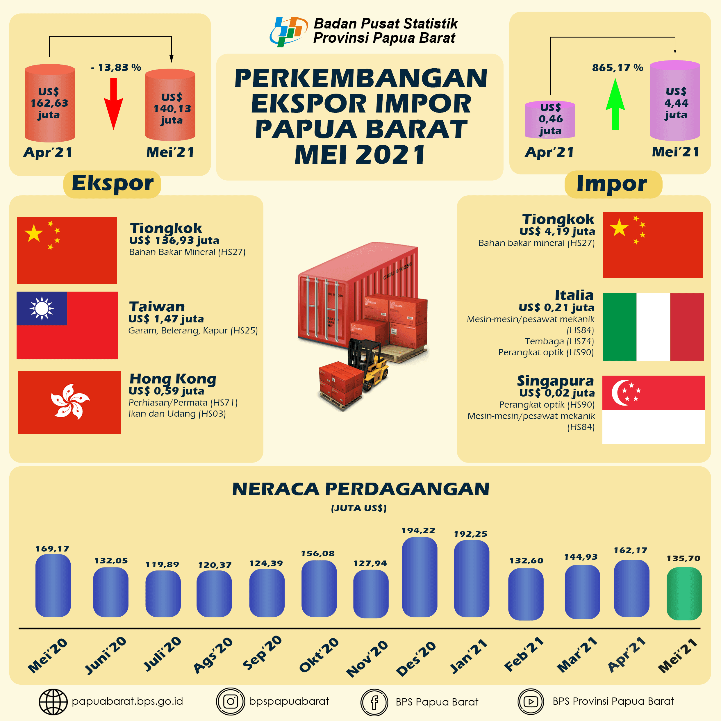 Ekspor Papua Barat Mei 2021 sebesar US$ 140,13 juta, turun 13,83 persen dibanding April 2021. Impor Papua Barat Mei 2021 mencapai US$ 4,44 juta, naik 865,17 persen dibanding April 2021