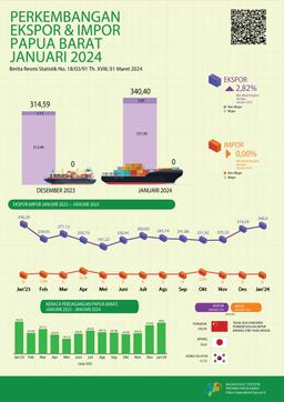 The Value Of Papua Barat Provinces Exports In January 2024 Reached US$ 340,40 Million, Increased By 8,21 Percent Compared To Exports.