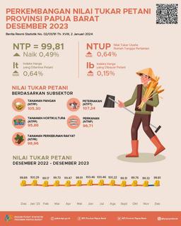 Desember 2023 Nilai Tukar Petani (NTP) Di Provinsi Papua Barat Sebesar 99,81 Atau Naik 0,49 Persen Dibandingkan November 2023