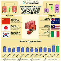 Perkembangan Ekspor Dan Impor Provinsi Papua Barat (Angka Tetap Januari 2021)