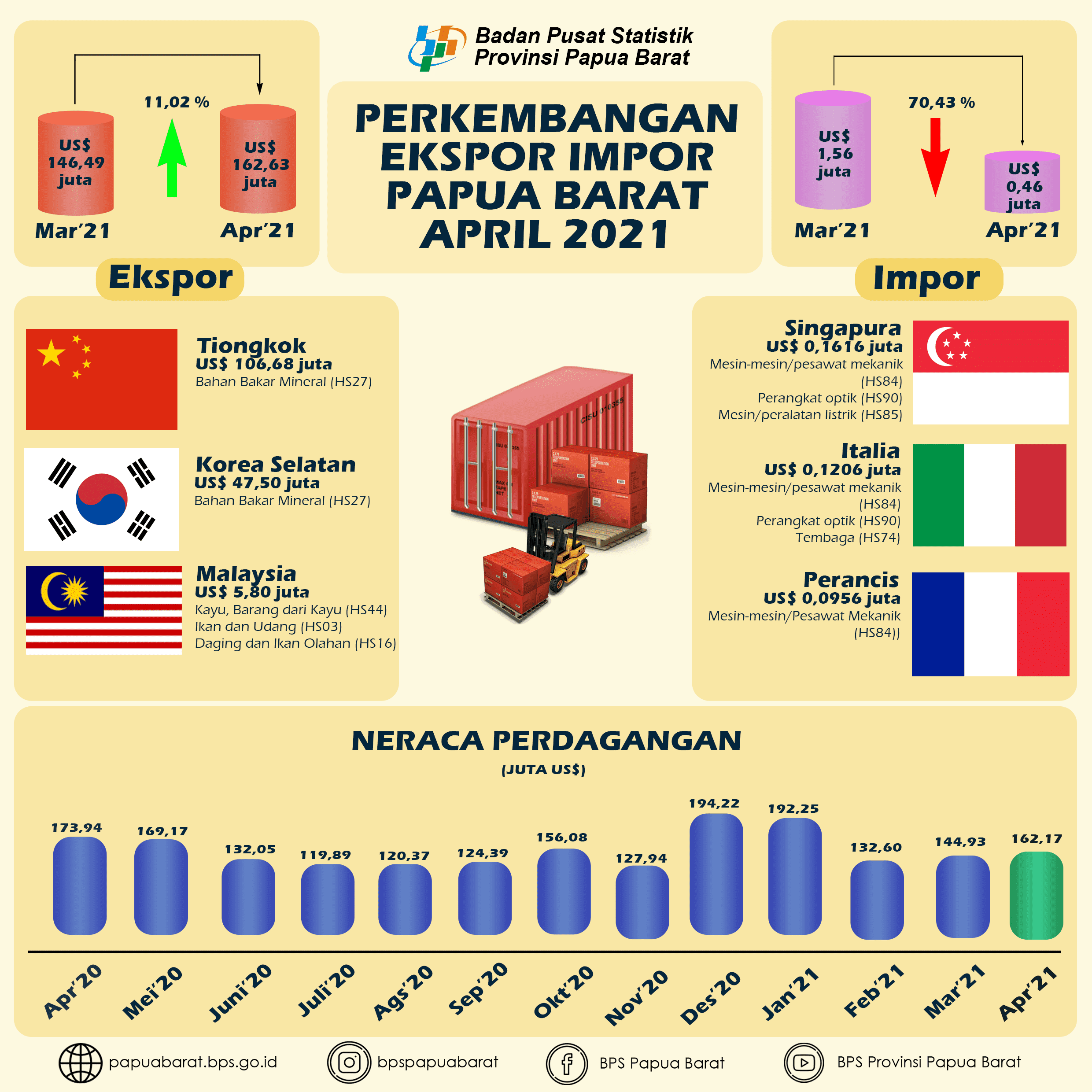 Ekspor Papua Barat April 2021 mencapai US$ 162,63 juta, naik 11,02 persen dibanding Maret 2021.