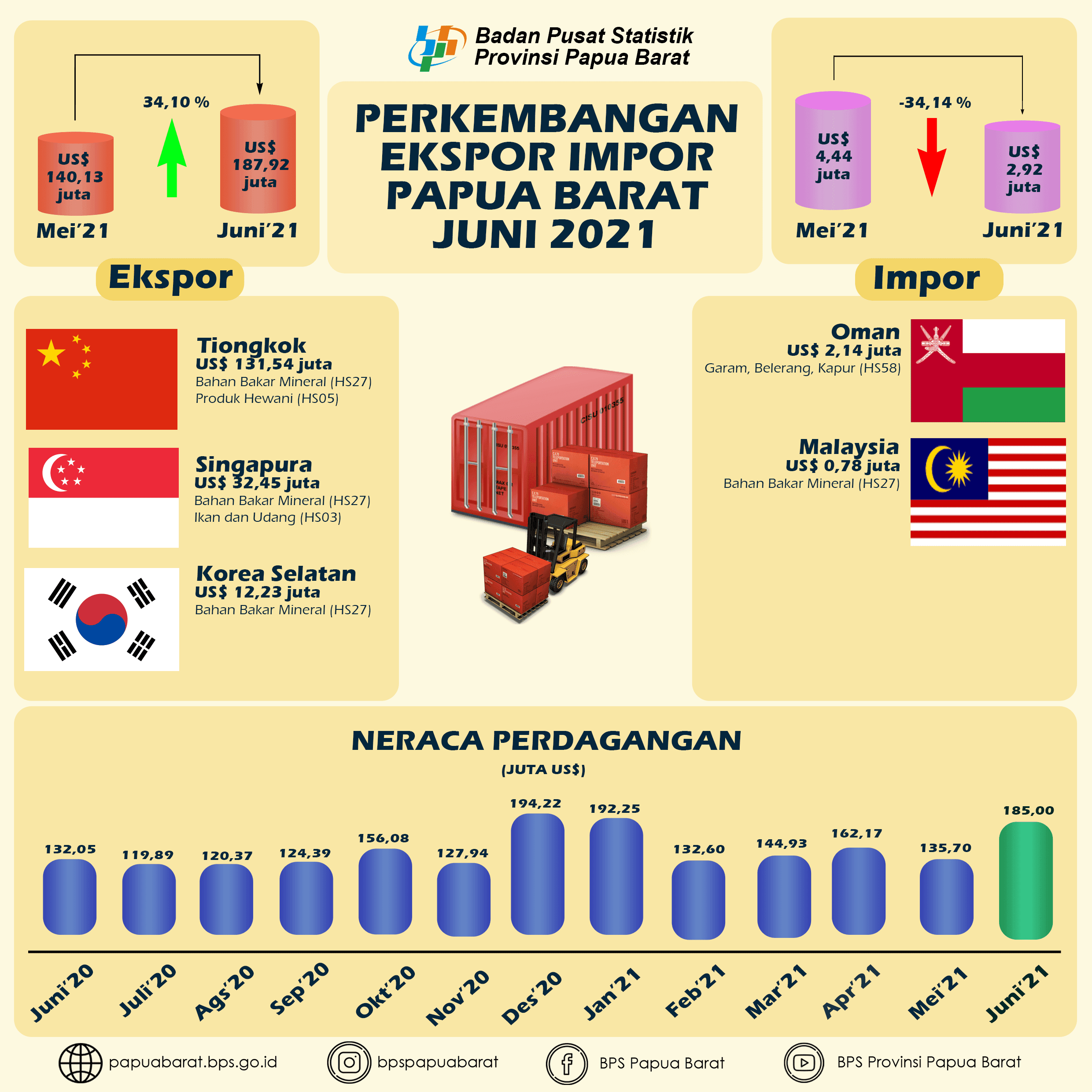 Ekspor Papua Barat Juni 2021 sebesar US$ 187,92 juta, naik 34,10 persen dibanding Mei 2021.