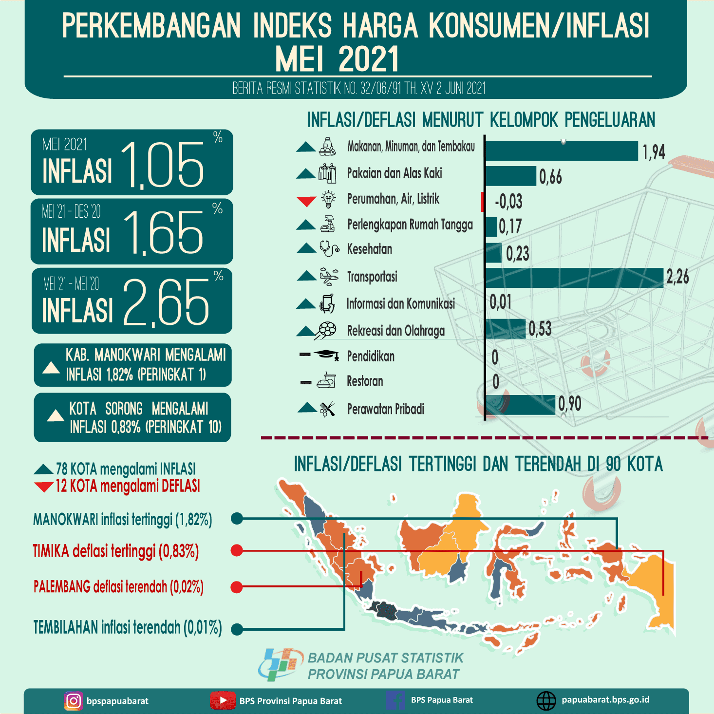 Inflasi Gabungan Kota Inflasi di Provinsi Papua Barat Mei 2021 sebesar 1,05 persen