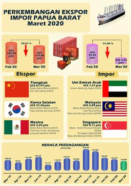 Ekspor Papua Barat Maret 2020 Turun 23,81 Persen Dan Impor Papua Barat Maret 2020 Turun 91,89 Persen Dibandingkan Februari 2020.