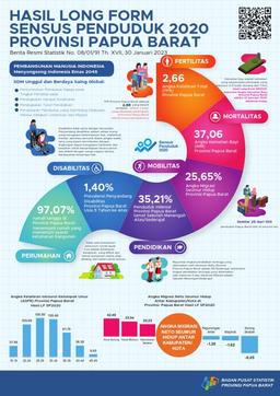 Hasil Long Form Sensus Penduduk 2020 Provinsi Papua Barat