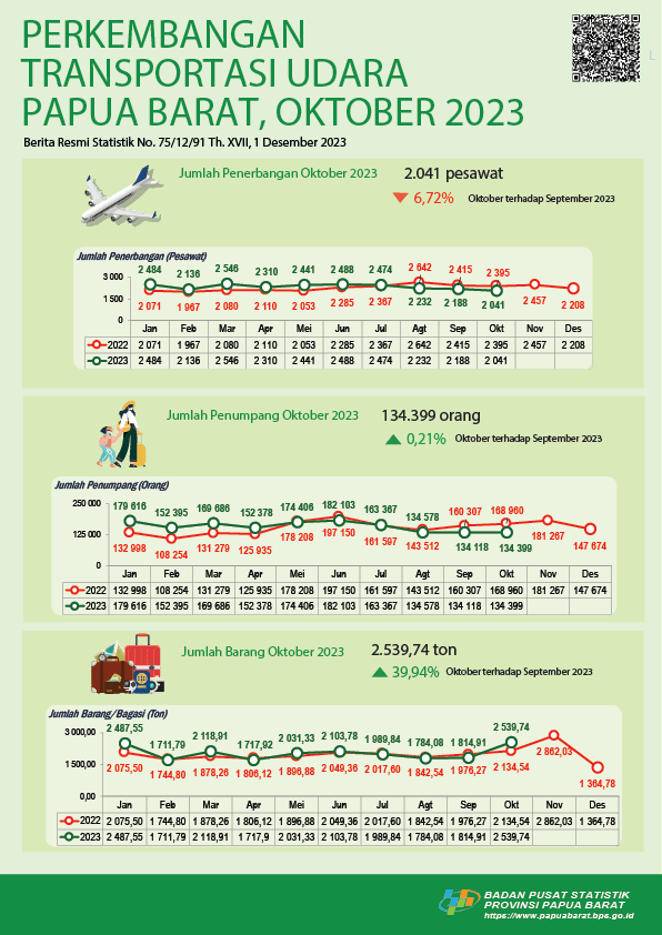 Pada Oktober 2023 jumlah penerbangan mengalami penurunan sebesar  6,72 persen. Sedangkan jumlah penumpang dan barang/bagasi mengalami  peningkatan masing-masing sebesar 0,21 persen dan 39,94 persen.