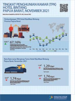 Tingkat Penghunian Kamar (TPK) Hotel Bintang Papua Barat November 2021