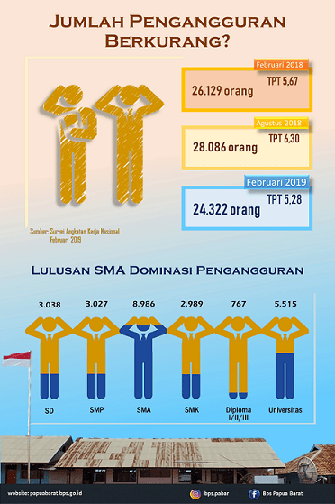 Februari 2019: Tingkat  Pengangguran Terbuka (TPT) sebesar 5.28 persen