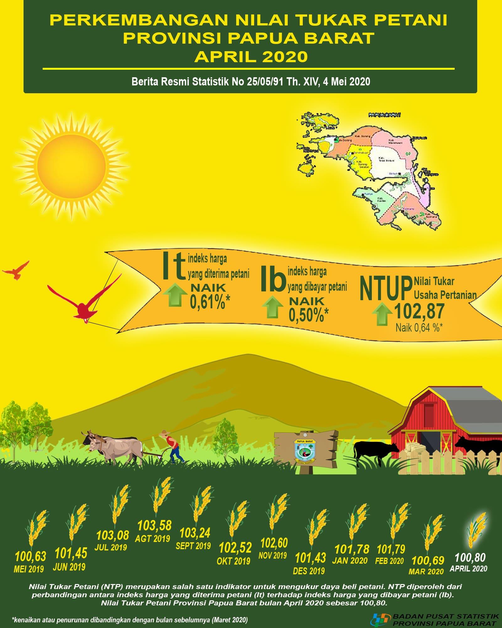 NTP Papua Barat April 2020 sebesar 100,80 persen. Inflasi pedesaan Papua Barat April 2020 sebesar 0,65 persen.