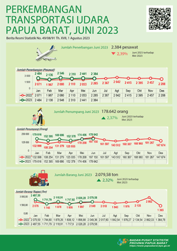 Juni 2023 Jumlah Penerbangan Turun Sebesar 2,39 Persen, Jumlah Penumpang Naik 2,37 Persen Dan Jumlah Barang/ Bagasi Naik 2,32 Persen.