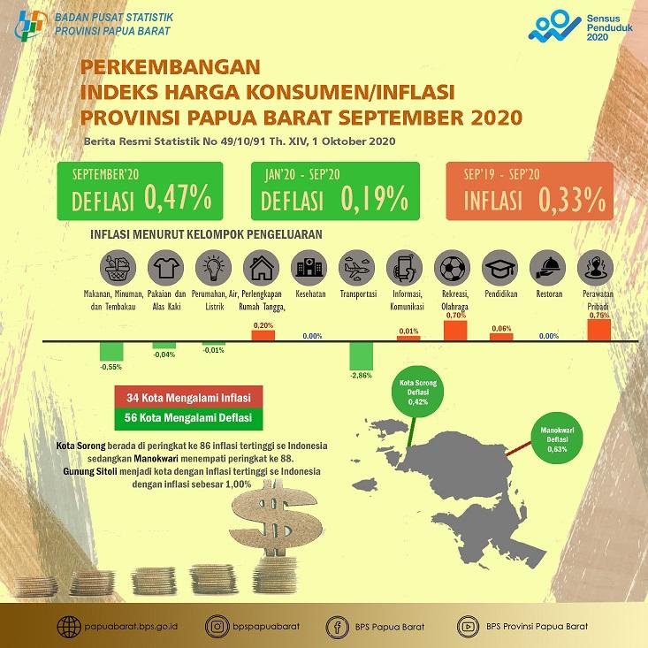 Deflasi di Papua Barat September 2020 sebesar 0,47 persen