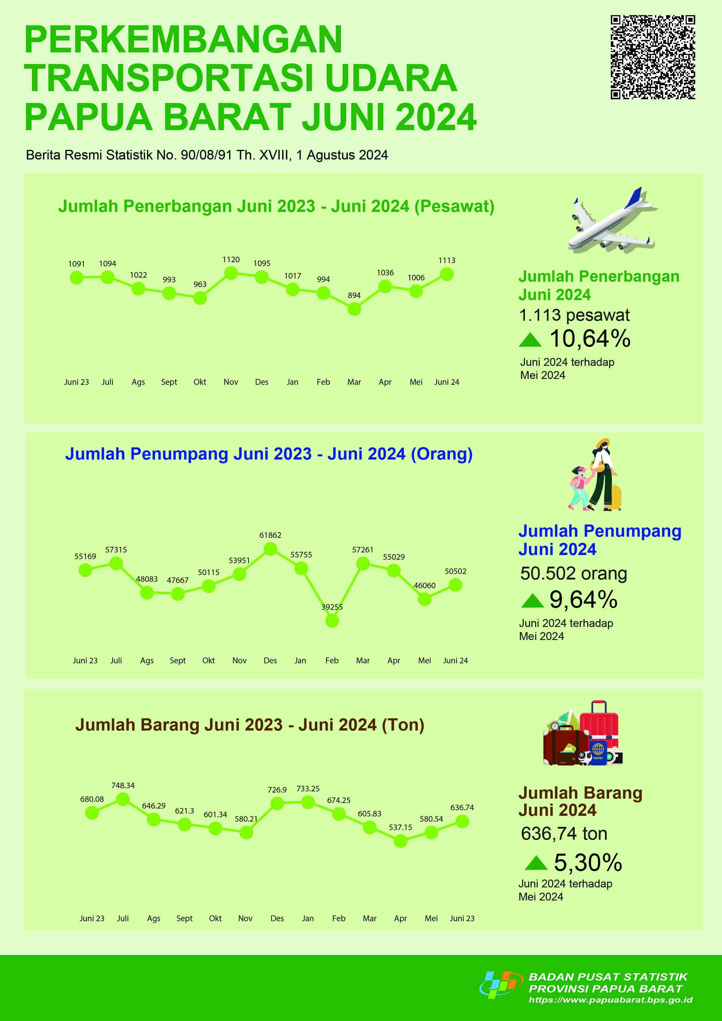 In June 2024, total flight in Papua Barat Province increased 10,64 percent