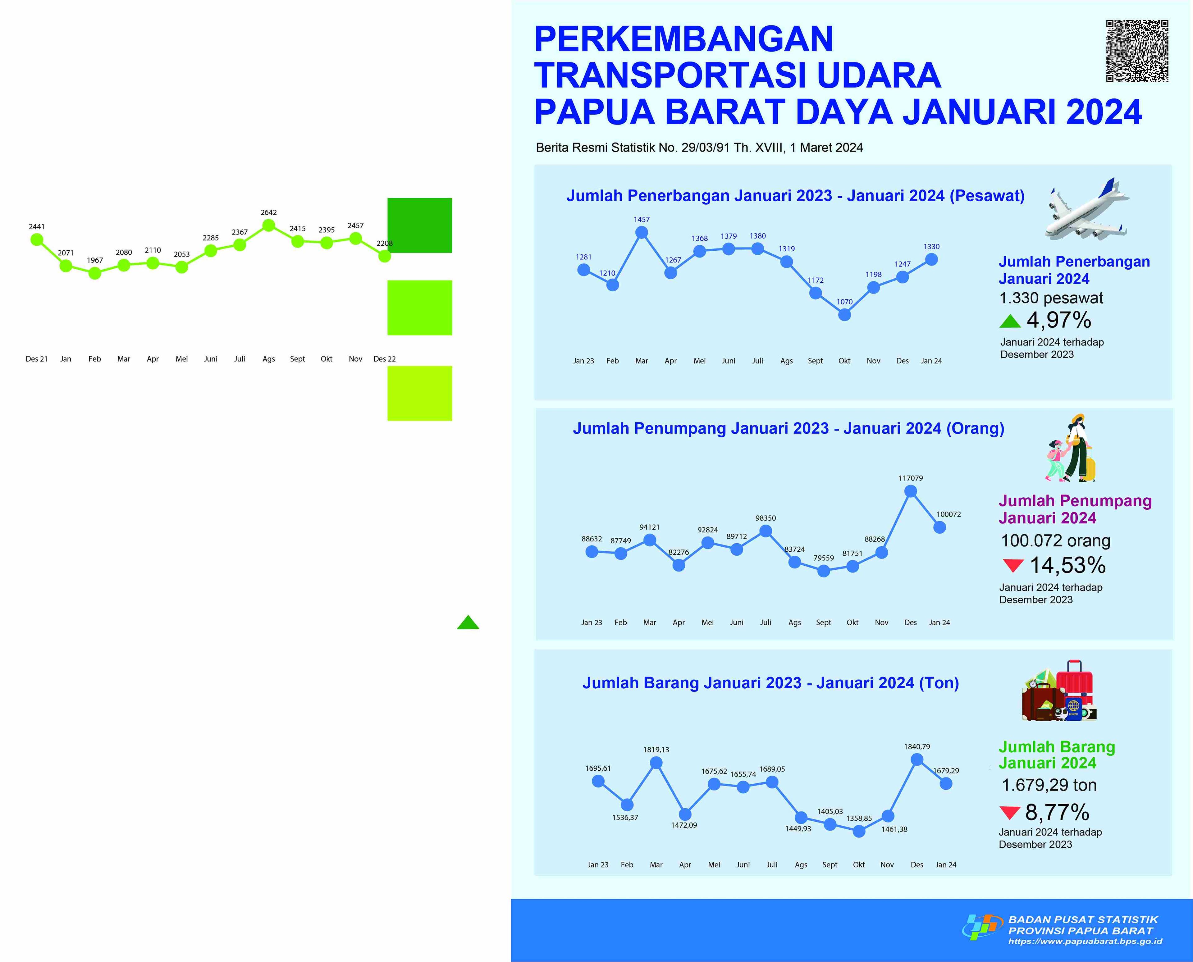 Tingkat Penghunian Kamar (TPK) hotel klasifikasi bintang Papua Barat Daya bulan Januari 2024 adalah 42,72 persen.