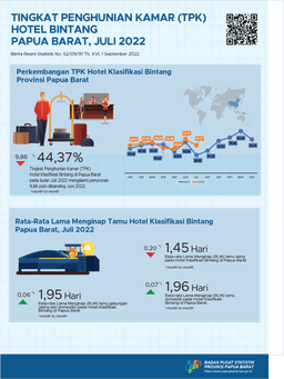 Tingkat Penghunian Kamar (TPK) Hotel Bintang Papua Barat Juli 2022