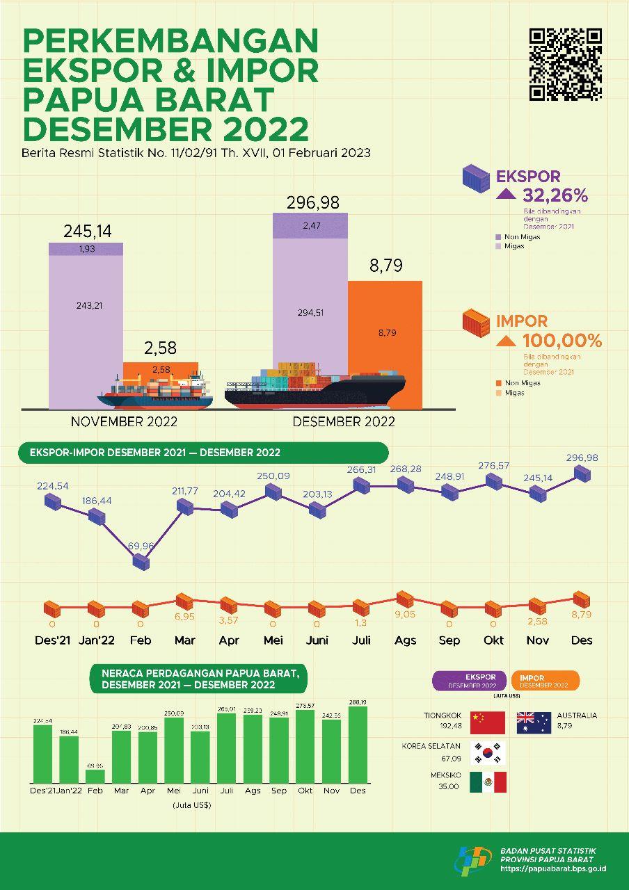 Perkembangan Ekspor dan Impor Papua Barat, Desember 2022