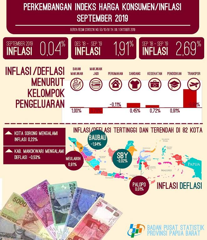 Inflasi di Papua Barat September 2019 Sebesar 0,04 Persen