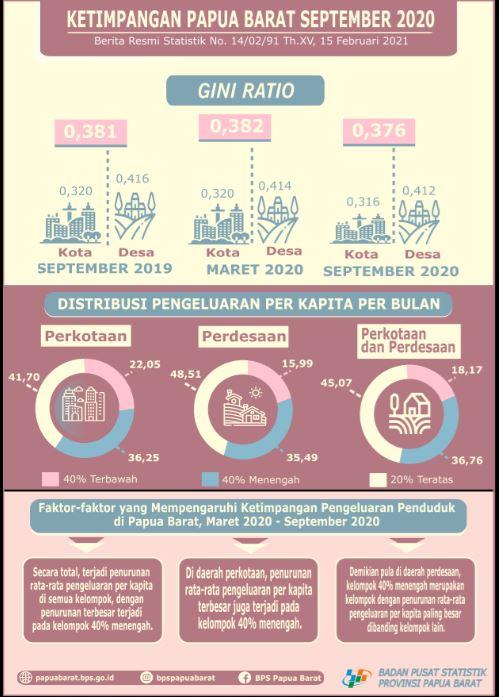 Gini Ratio Papua Barat September 2020 sebesar 0,376. 