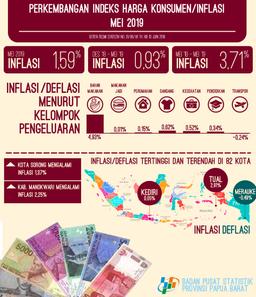 Inflasi Di Papua Barat Mei 2019 Sebesar 1,59 Persen