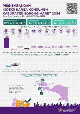 The Year-On-Year (Y-On-Y) Inflation Rate At Sorong Regency In March 2024 Was 2.18 Percent.