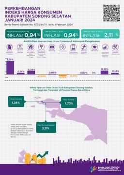 Januari 2024 Inflasi Year On Year (Y-On-Y) Kabupaten Sorong Selatan Sebesar 2,11 Persen.